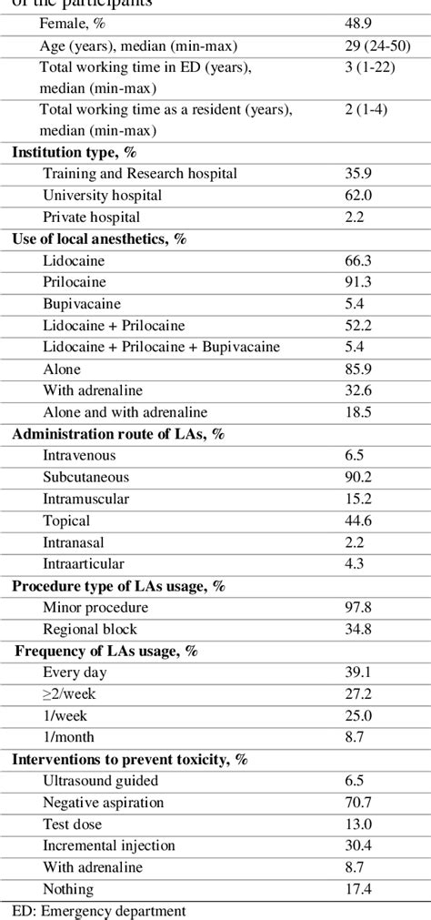 Table 1 From Local Anesthetic Systemic Toxicity Knowledge Of Emergency Medicine Residents A