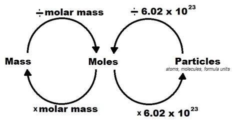 Chemistry Basics Mole Conversions