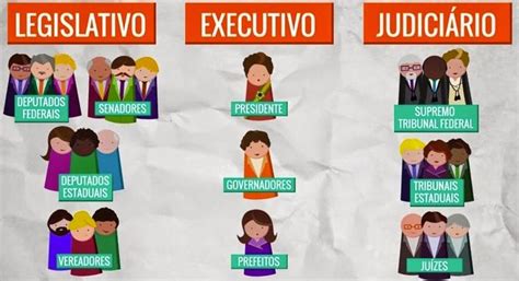 Poder Legislativo E Executivo - Entendendo os poderes Legislativo, Executivo e Judiciário - Grupo ...