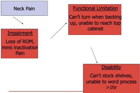 Week Neck Pain Outcome Measures Psychosocial Factors Flashcards