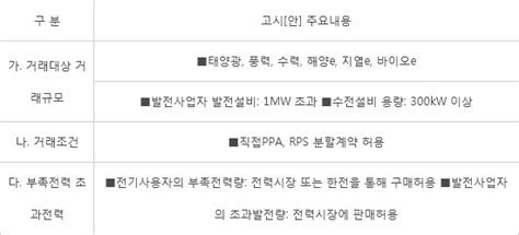 산업부 직접 Ppa 고시 시행re100 활성화 기대 전자신문