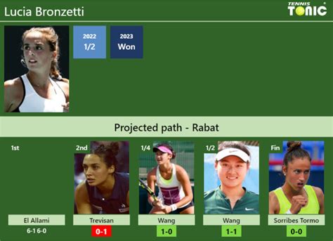 UPDATED R2 Prediction H2H Of Lucia Bronzetti S Draw Vs Trevisan