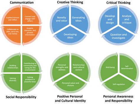 Core Competencies Student Template