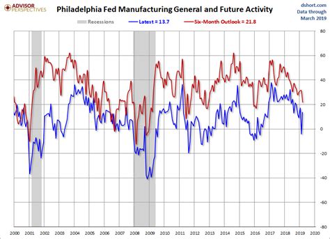 Philly Fed Manufacturing Index Improved Growth In March Seeking Alpha