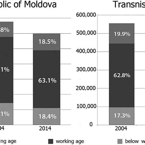 Population dynamics of Transnistria. Source: State Statistical Service ...