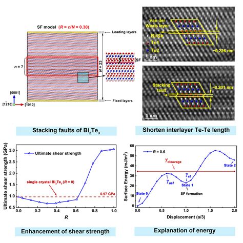 Stacking Fault Induced Strengthening Mechanism In Thermoelectric