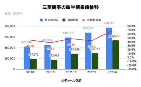 三菱商事の市場シェア・業績推移・売上構成・株価の分析 ディールラボ