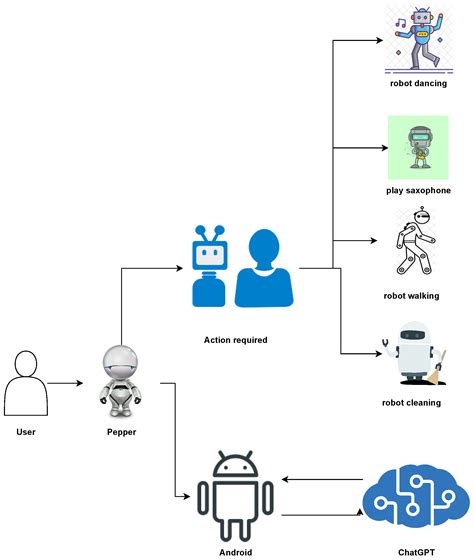 Robot Control Platform For Multimodal Interactions With Humans Based On Chatgpt