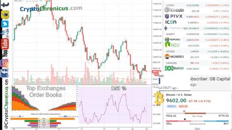 Live Bitcoin Charts Btc Vs Usd Chart W Rsi Youtube