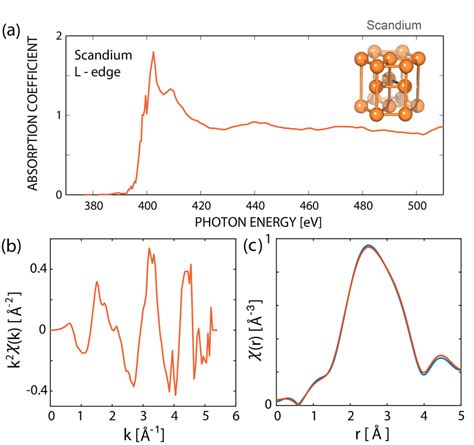 Experimental XAFS spectroscopy near the Sc L edge, using a 2 μm-driven... | Download Scientific ...