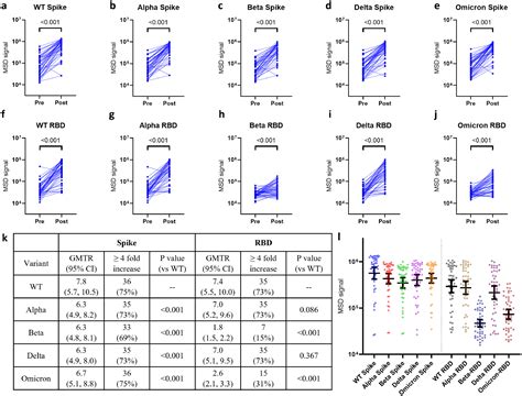 Analysis Of A SARS CoV 2 Convalescent Cohort Identified A Common