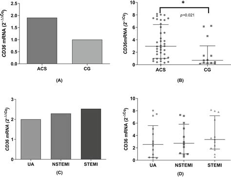 Genetic Variants Gene Expression And Soluble Cd Analysis In Acute