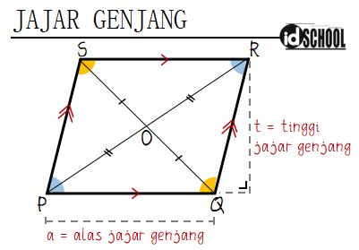 Rumus Keliling dan Luas Jajar Genjang – idschool.net