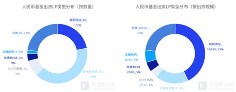 中国私募股权投资基金lp月报（2023年2月）：江西现代产业引导基金最活跃，基石资本最受青睐腾讯新闻