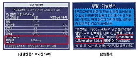 콘드로이친 분석 제품별 콘드로이친 함량 최대 11배 차이부원료 기능성도 따져야