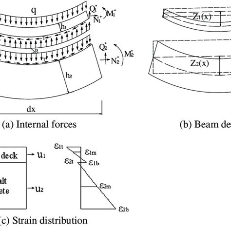 Composite Beam With Imperfect Interaction Download Scientific Diagram