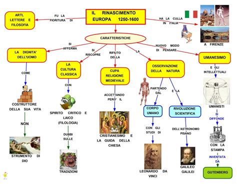 MAPPA CONCETTUALE IL RINASCIMENTO