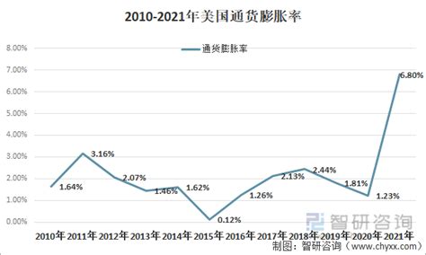 2021年中美两国通货膨胀率走势、中美两国企业及居民承担的通胀损失比例情况对比 图 智研咨询