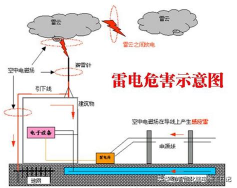 图解机电2022避雷针的工作原理及施工要求 知乎