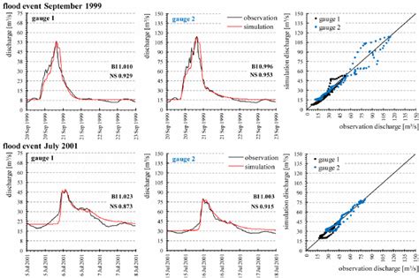 Hydrological Model Calibration Comparison Of Observed Black And