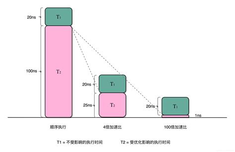 深入浅出计算机组成原理（四）——穿越功耗墙，我们该从哪些方面提升“性能”？功耗墙计算机 Csdn博客