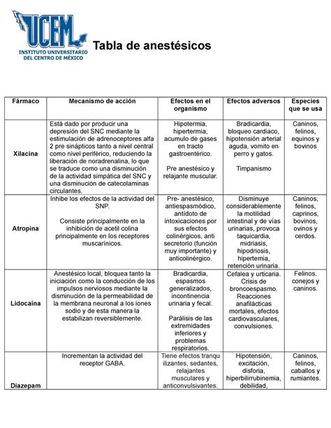 Tabla DE Anestesicos Tabla de anestésicos Fármaco Mecanismo de acción