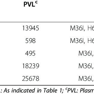 Genotyping Drug Resistance Mutations In Patients With ART Failure A