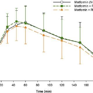 Serum Glucose Concentration Time Curves Produced By The Oral Glucose