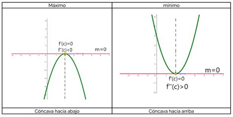 Clase Digital Criterio De La Segunda Derivada M Ximos Y M Nimos