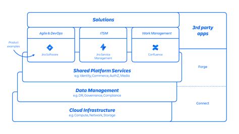 What Does The Atlassian Cloud Platform Architecture Look Like