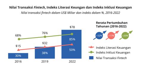 Masa Depan Fintech Di Indonesia Inklusi Dan Literasi Keuangan