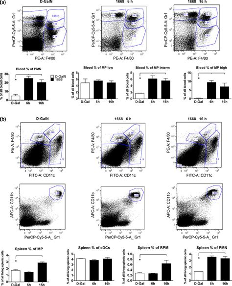 Flow Cytometry Of Blood A And Spleen B Cells 6 And 16 H After