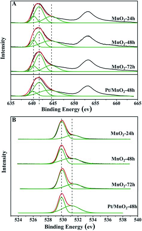 Xps Spectra Of Mn P A And O S B Of The As Synthesized Mno And