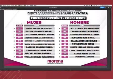 Estos Sinaloenses Fueron Seleccionados En El Sorteo De Las “pluris” De Morena Para Diputaciones