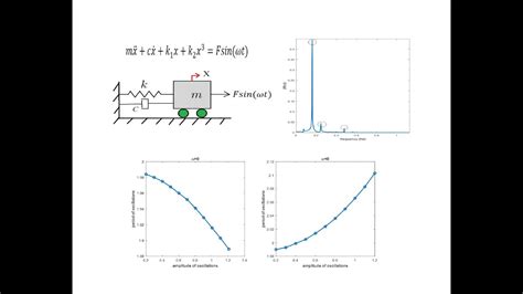 Duffing Equation Mass Nonlinear Spring Damper With External Force