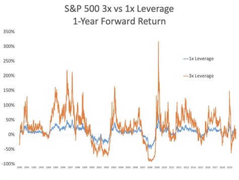 Direxion Daily S&P 500 Bull 3x Shares ETF: A Data-Driven Analysis Of Holding Long Term Leverage ...