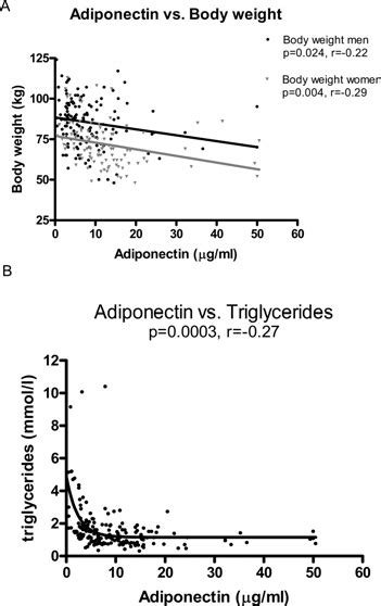 Correlation Of Serum Adiponectin With Body Weight And Tg Serum