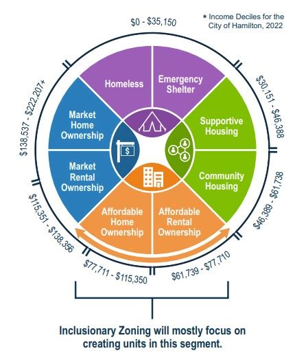 Exploring Inclusionary Zoning As An Affordable Housing Tool Engage Hamilton