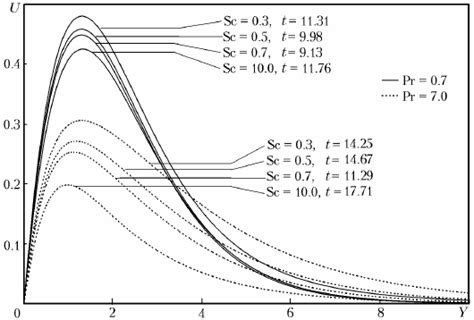 Steady State Velocity Profiles At X 1 Gr 10 6 N 2 φ 60 O