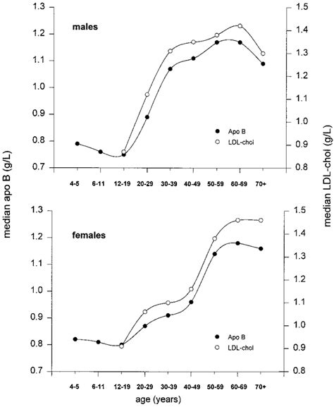 Median Apo B And Ldl Cholesterol Concentrations By Sex And Age Us Download Scientific Diagram