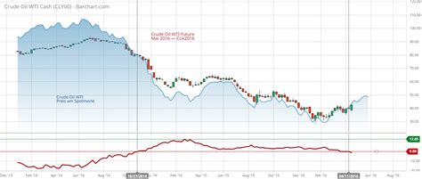 Was ist Contango im Trading und wie nutzen Sie es profitabel für Ihre