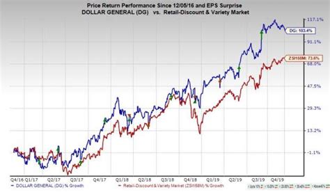 Buy Dollar General Dg Stock Ahead Of Earnings Amid Retail Strength