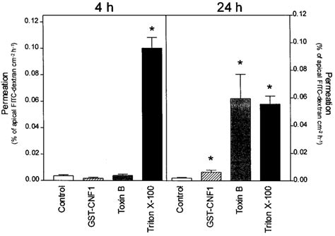 Flux Measurement With Fitc Dextran Caco Cell Monolayers Were Treated