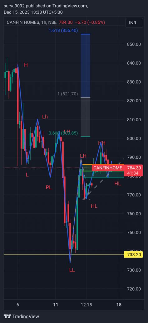 NSE CANFINHOME Chart Image By Surya9092 TradingView