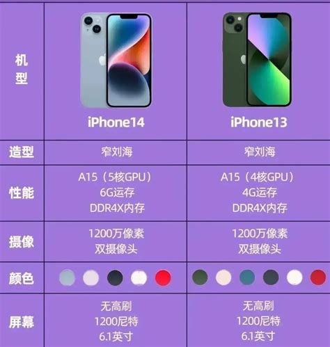 我为什么劝你不要买iphone14标准版？iphone14系列买哪款合适？什么时候买便宜？