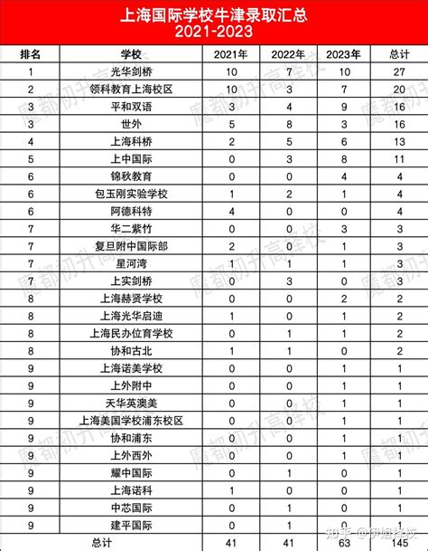 上海国际学校近3年牛剑录取分析，最稳，最猛，最惨都有谁？ 知乎