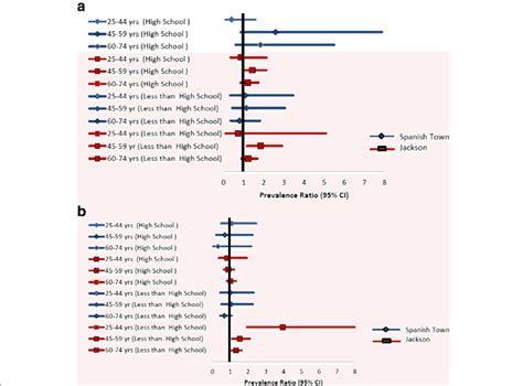 Sex And Age Specific Prevalence 1 For Diabetes Mellitus By Educational