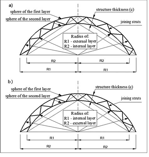 Dome Structures Section