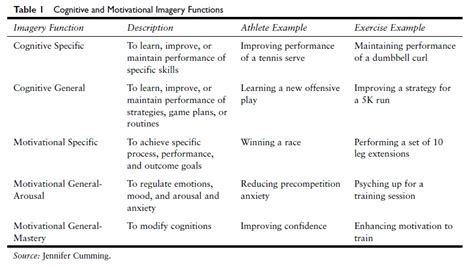 Imagery and Sport - iResearchNet