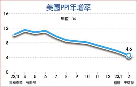 美通膨有感降溫 零售疲弱 國際 旺得富理財網